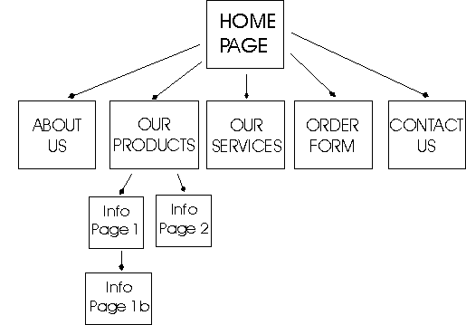 Moniticello Avenue Vertical Website Flow Chart