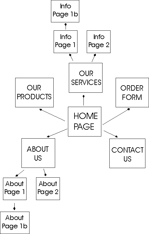 Moniticello Avenue Circular Website Flow Chart